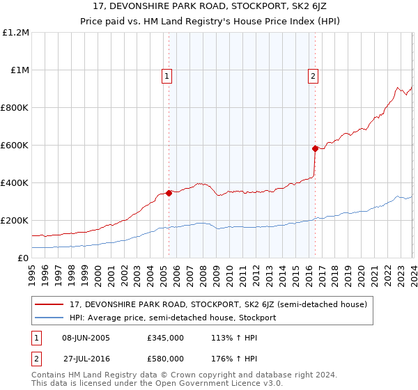 17, DEVONSHIRE PARK ROAD, STOCKPORT, SK2 6JZ: Price paid vs HM Land Registry's House Price Index