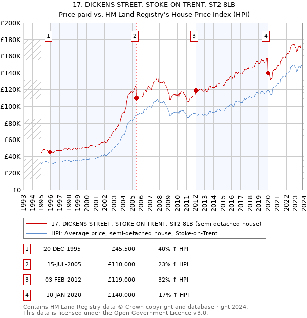 17, DICKENS STREET, STOKE-ON-TRENT, ST2 8LB: Price paid vs HM Land Registry's House Price Index