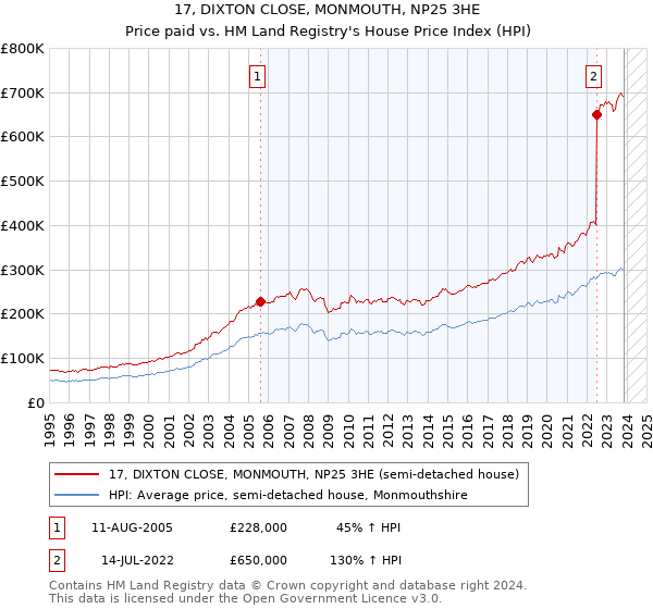 17, DIXTON CLOSE, MONMOUTH, NP25 3HE: Price paid vs HM Land Registry's House Price Index