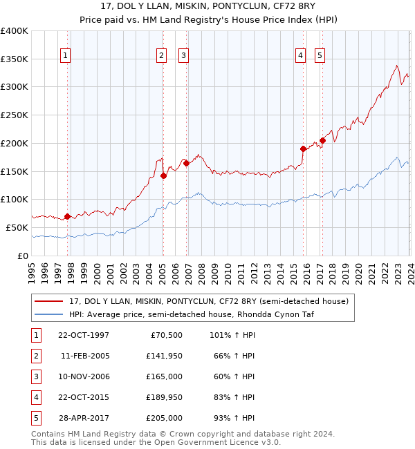 17, DOL Y LLAN, MISKIN, PONTYCLUN, CF72 8RY: Price paid vs HM Land Registry's House Price Index