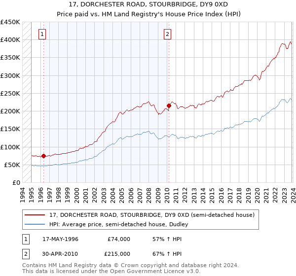 17, DORCHESTER ROAD, STOURBRIDGE, DY9 0XD: Price paid vs HM Land Registry's House Price Index