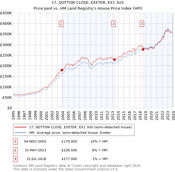 17, DOTTON CLOSE, EXETER, EX1 3US: Price paid vs HM Land Registry's House Price Index