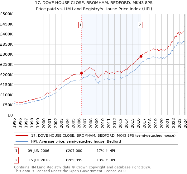 17, DOVE HOUSE CLOSE, BROMHAM, BEDFORD, MK43 8PS: Price paid vs HM Land Registry's House Price Index