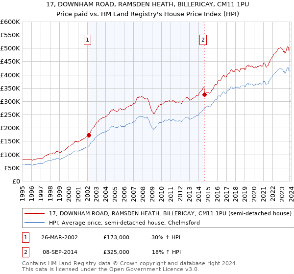 17, DOWNHAM ROAD, RAMSDEN HEATH, BILLERICAY, CM11 1PU: Price paid vs HM Land Registry's House Price Index