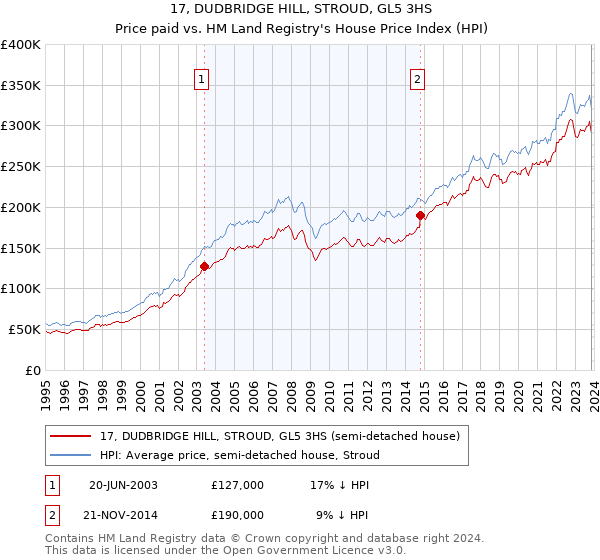17, DUDBRIDGE HILL, STROUD, GL5 3HS: Price paid vs HM Land Registry's House Price Index
