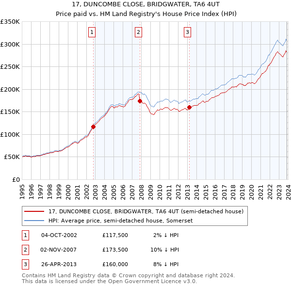 17, DUNCOMBE CLOSE, BRIDGWATER, TA6 4UT: Price paid vs HM Land Registry's House Price Index