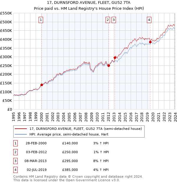 17, DURNSFORD AVENUE, FLEET, GU52 7TA: Price paid vs HM Land Registry's House Price Index