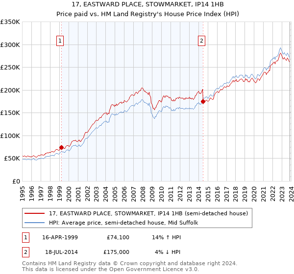 17, EASTWARD PLACE, STOWMARKET, IP14 1HB: Price paid vs HM Land Registry's House Price Index