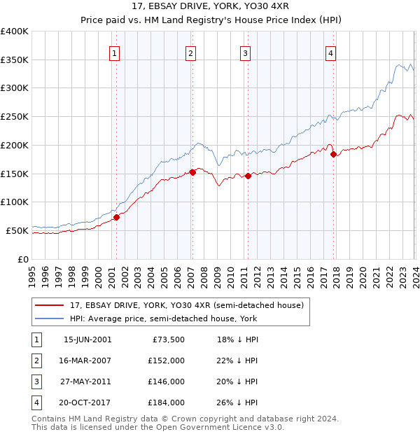 17, EBSAY DRIVE, YORK, YO30 4XR: Price paid vs HM Land Registry's House Price Index