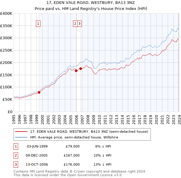 17, EDEN VALE ROAD, WESTBURY, BA13 3NZ: Price paid vs HM Land Registry's House Price Index