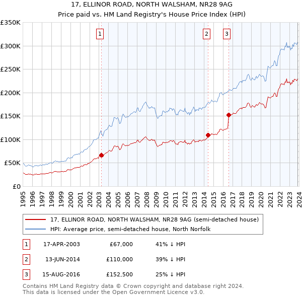 17, ELLINOR ROAD, NORTH WALSHAM, NR28 9AG: Price paid vs HM Land Registry's House Price Index