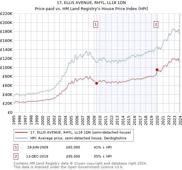 17, ELLIS AVENUE, RHYL, LL18 1DN: Price paid vs HM Land Registry's House Price Index