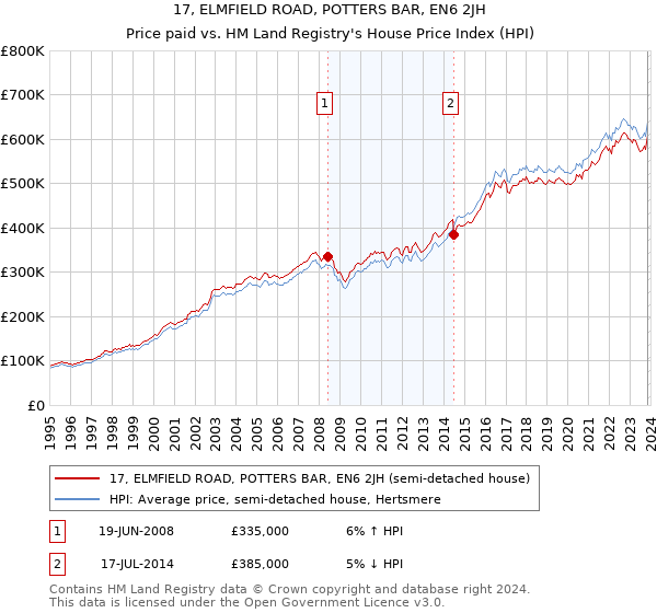 17, ELMFIELD ROAD, POTTERS BAR, EN6 2JH: Price paid vs HM Land Registry's House Price Index