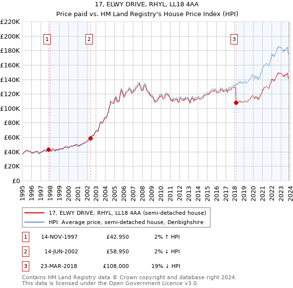 17, ELWY DRIVE, RHYL, LL18 4AA: Price paid vs HM Land Registry's House Price Index