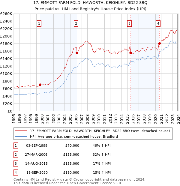 17, EMMOTT FARM FOLD, HAWORTH, KEIGHLEY, BD22 8BQ: Price paid vs HM Land Registry's House Price Index