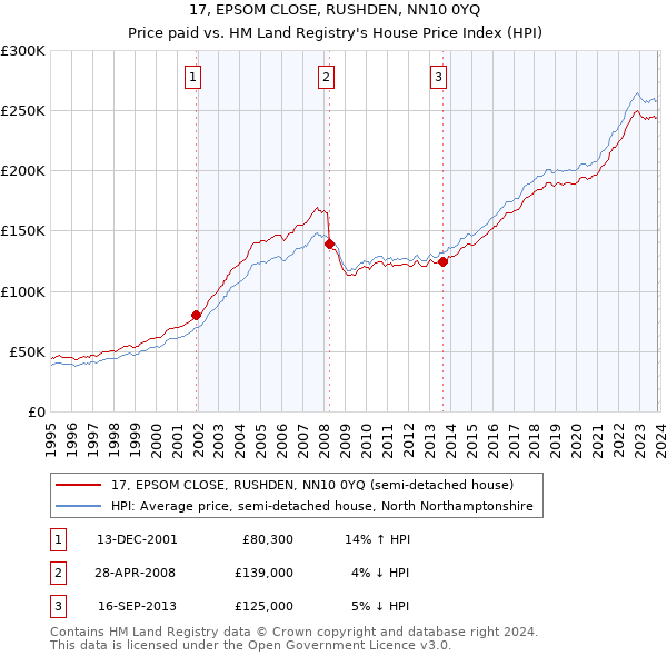 17, EPSOM CLOSE, RUSHDEN, NN10 0YQ: Price paid vs HM Land Registry's House Price Index