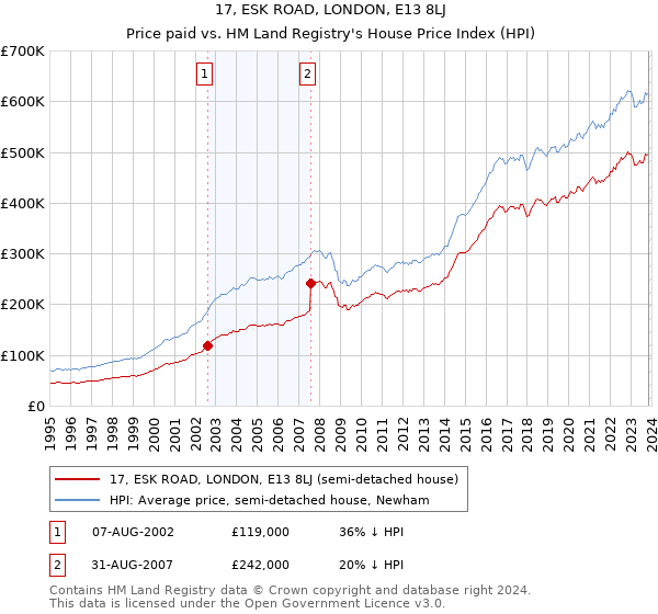 17, ESK ROAD, LONDON, E13 8LJ: Price paid vs HM Land Registry's House Price Index