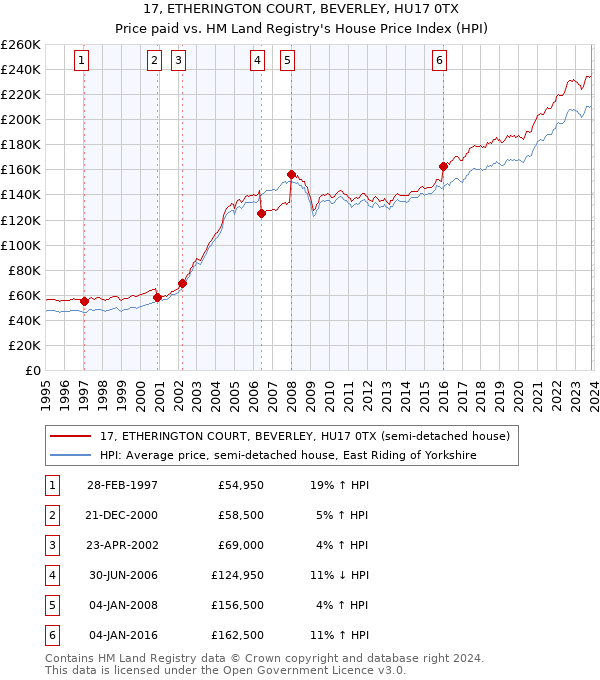 17, ETHERINGTON COURT, BEVERLEY, HU17 0TX: Price paid vs HM Land Registry's House Price Index