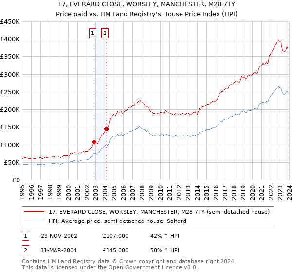 17, EVERARD CLOSE, WORSLEY, MANCHESTER, M28 7TY: Price paid vs HM Land Registry's House Price Index