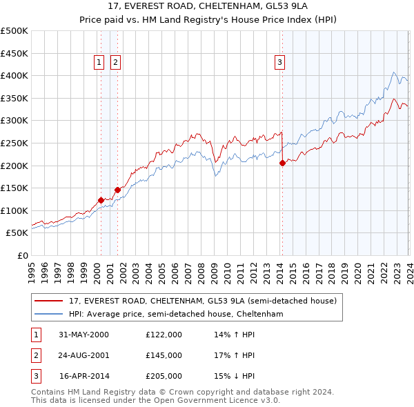 17, EVEREST ROAD, CHELTENHAM, GL53 9LA: Price paid vs HM Land Registry's House Price Index