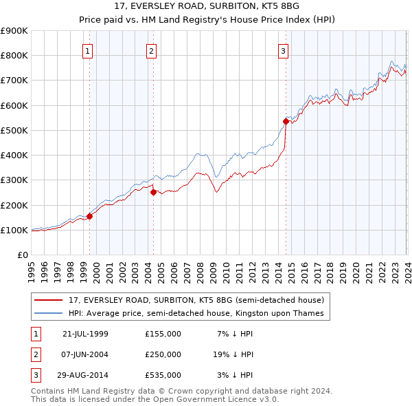 17, EVERSLEY ROAD, SURBITON, KT5 8BG: Price paid vs HM Land Registry's House Price Index