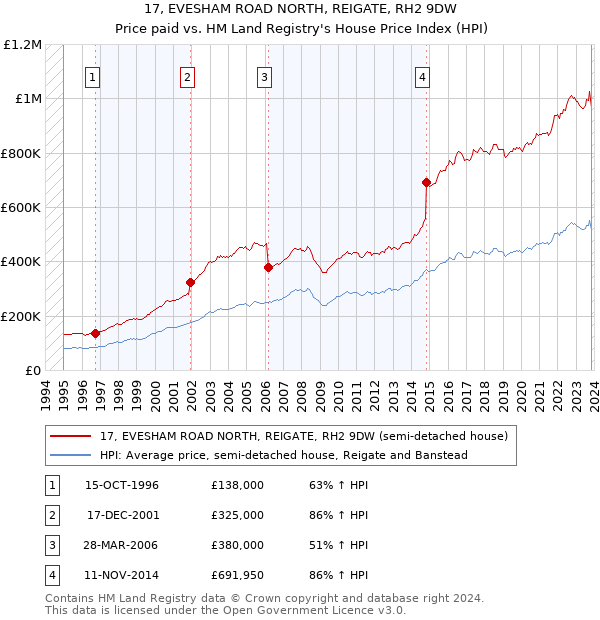 17, EVESHAM ROAD NORTH, REIGATE, RH2 9DW: Price paid vs HM Land Registry's House Price Index
