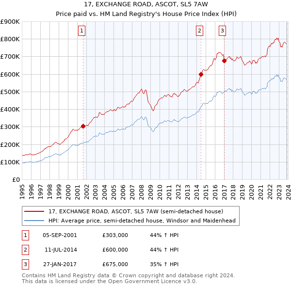 17, EXCHANGE ROAD, ASCOT, SL5 7AW: Price paid vs HM Land Registry's House Price Index