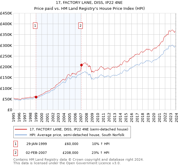 17, FACTORY LANE, DISS, IP22 4NE: Price paid vs HM Land Registry's House Price Index