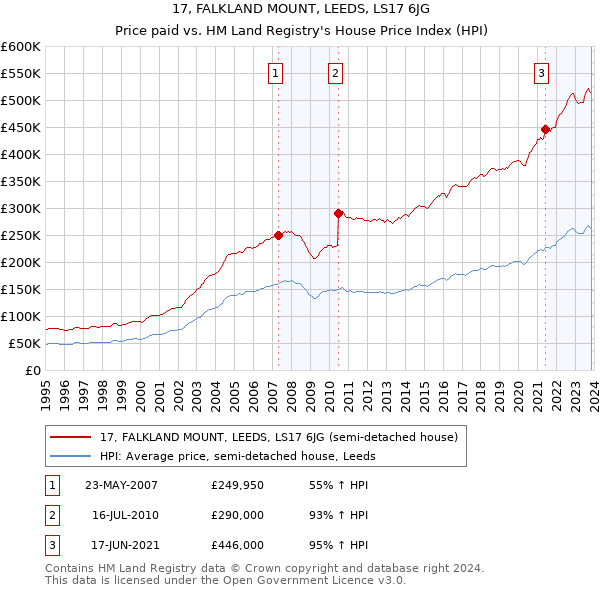 17, FALKLAND MOUNT, LEEDS, LS17 6JG: Price paid vs HM Land Registry's House Price Index