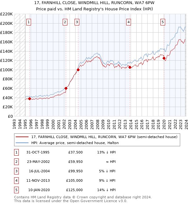 17, FARNHILL CLOSE, WINDMILL HILL, RUNCORN, WA7 6PW: Price paid vs HM Land Registry's House Price Index