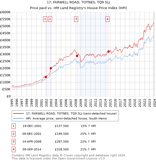 17, FARWELL ROAD, TOTNES, TQ9 5LJ: Price paid vs HM Land Registry's House Price Index