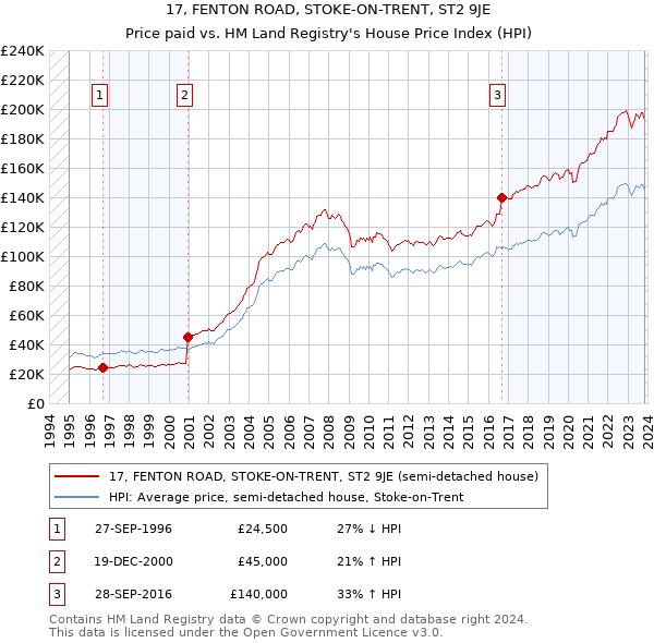 17, FENTON ROAD, STOKE-ON-TRENT, ST2 9JE: Price paid vs HM Land Registry's House Price Index