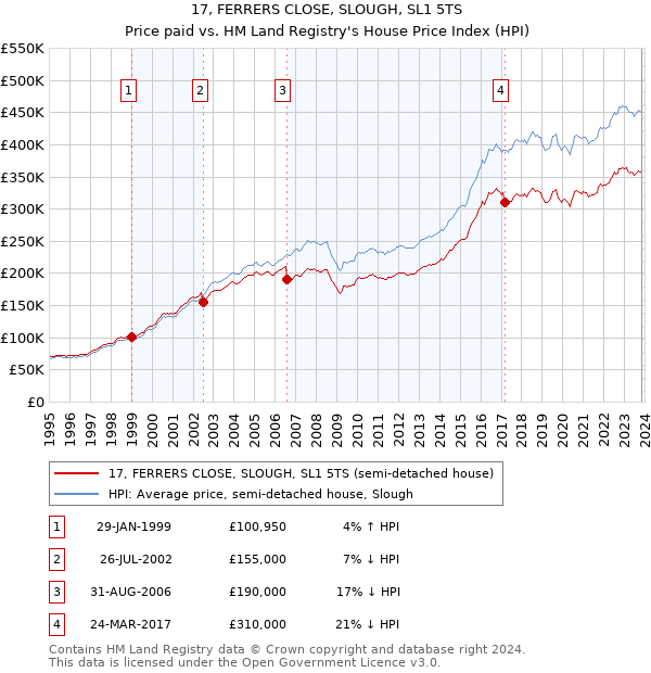 17, FERRERS CLOSE, SLOUGH, SL1 5TS: Price paid vs HM Land Registry's House Price Index