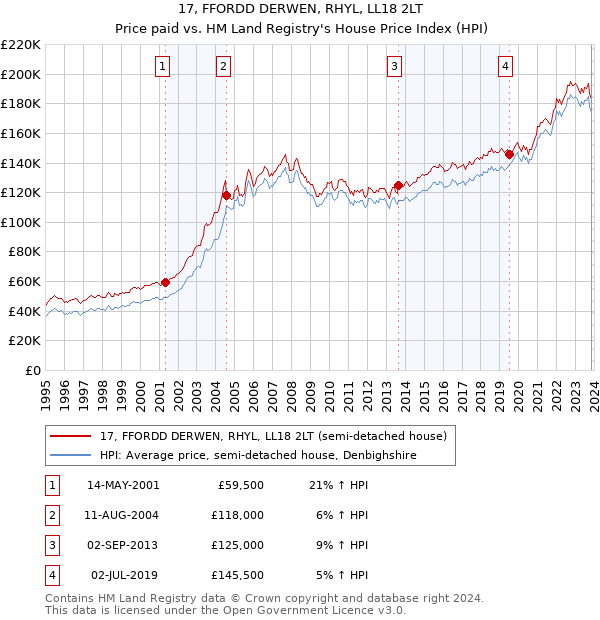 17, FFORDD DERWEN, RHYL, LL18 2LT: Price paid vs HM Land Registry's House Price Index