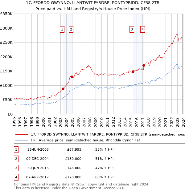 17, FFORDD GWYNNO, LLANTWIT FARDRE, PONTYPRIDD, CF38 2TR: Price paid vs HM Land Registry's House Price Index