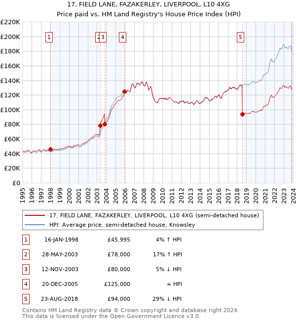 17, FIELD LANE, FAZAKERLEY, LIVERPOOL, L10 4XG: Price paid vs HM Land Registry's House Price Index