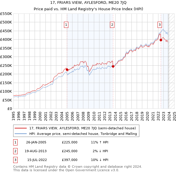 17, FRIARS VIEW, AYLESFORD, ME20 7JQ: Price paid vs HM Land Registry's House Price Index