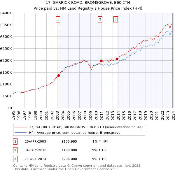 17, GARRICK ROAD, BROMSGROVE, B60 2TH: Price paid vs HM Land Registry's House Price Index