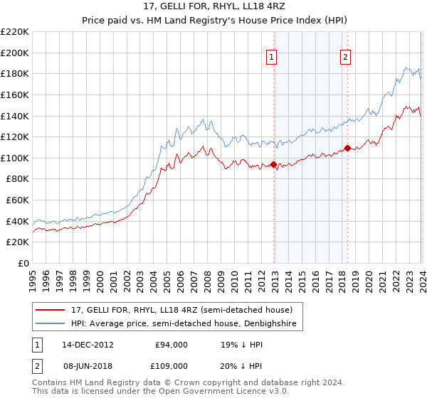 17, GELLI FOR, RHYL, LL18 4RZ: Price paid vs HM Land Registry's House Price Index