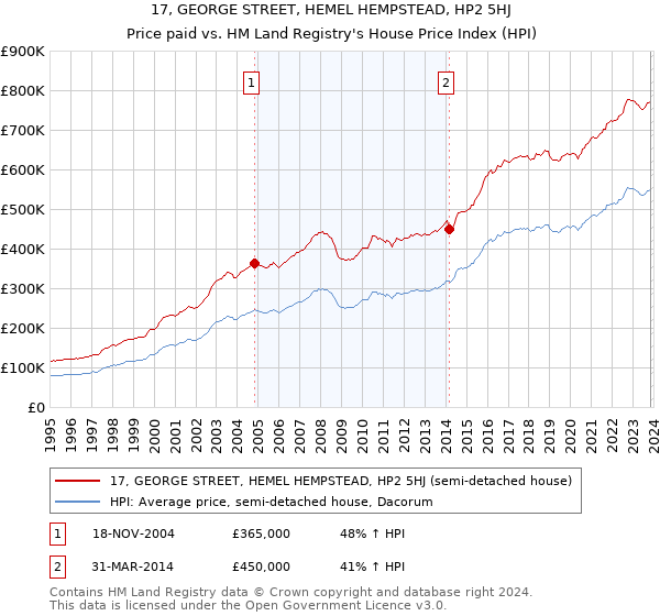 17, GEORGE STREET, HEMEL HEMPSTEAD, HP2 5HJ: Price paid vs HM Land Registry's House Price Index
