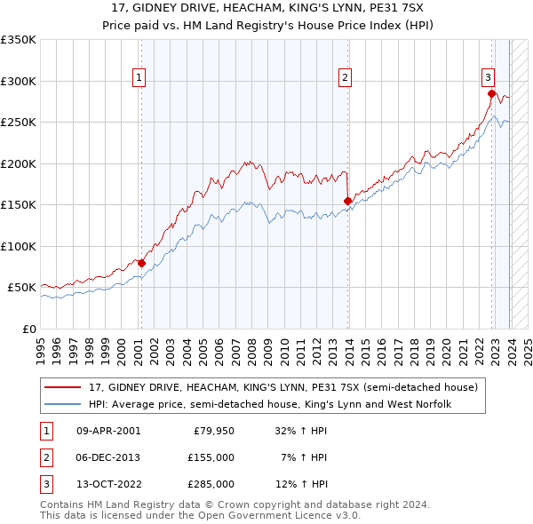 17, GIDNEY DRIVE, HEACHAM, KING'S LYNN, PE31 7SX: Price paid vs HM Land Registry's House Price Index