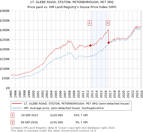 17, GLEBE ROAD, STILTON, PETERBOROUGH, PE7 3RQ: Price paid vs HM Land Registry's House Price Index