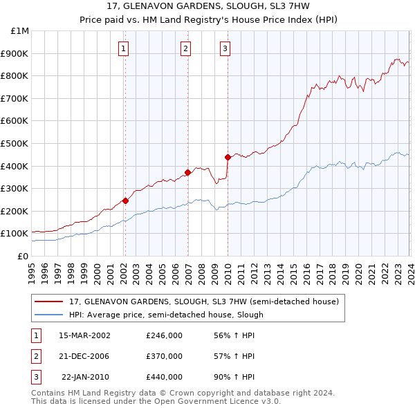 17, GLENAVON GARDENS, SLOUGH, SL3 7HW: Price paid vs HM Land Registry's House Price Index