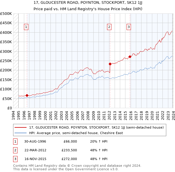 17, GLOUCESTER ROAD, POYNTON, STOCKPORT, SK12 1JJ: Price paid vs HM Land Registry's House Price Index