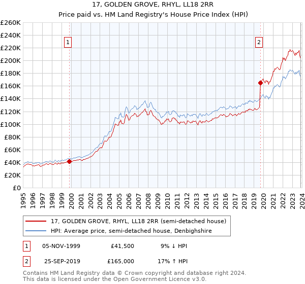 17, GOLDEN GROVE, RHYL, LL18 2RR: Price paid vs HM Land Registry's House Price Index