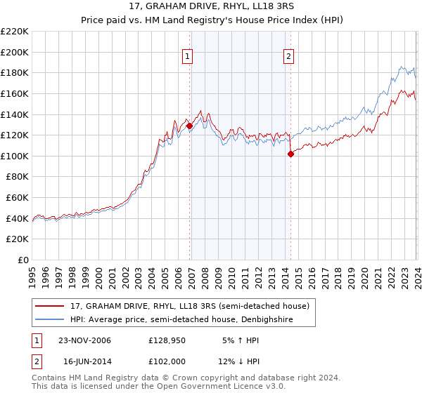 17, GRAHAM DRIVE, RHYL, LL18 3RS: Price paid vs HM Land Registry's House Price Index