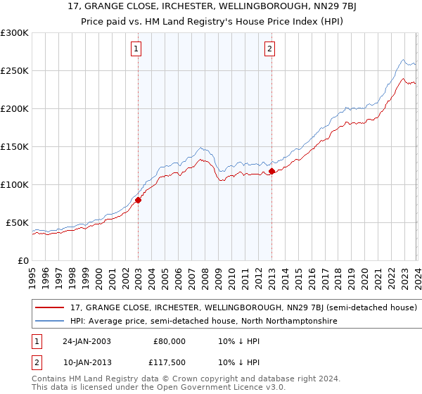 17, GRANGE CLOSE, IRCHESTER, WELLINGBOROUGH, NN29 7BJ: Price paid vs HM Land Registry's House Price Index