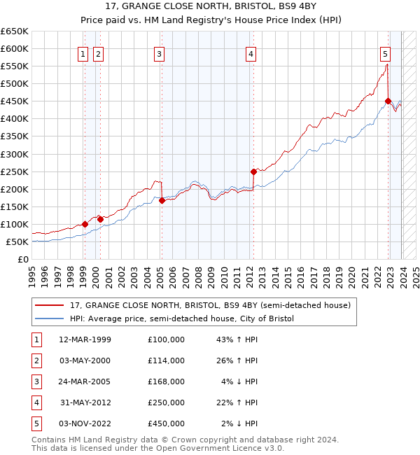 17, GRANGE CLOSE NORTH, BRISTOL, BS9 4BY: Price paid vs HM Land Registry's House Price Index