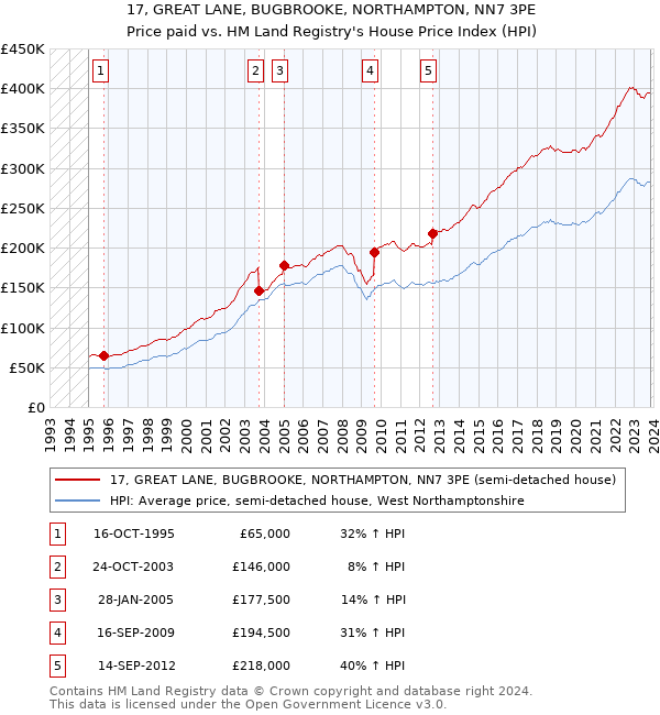 17, GREAT LANE, BUGBROOKE, NORTHAMPTON, NN7 3PE: Price paid vs HM Land Registry's House Price Index