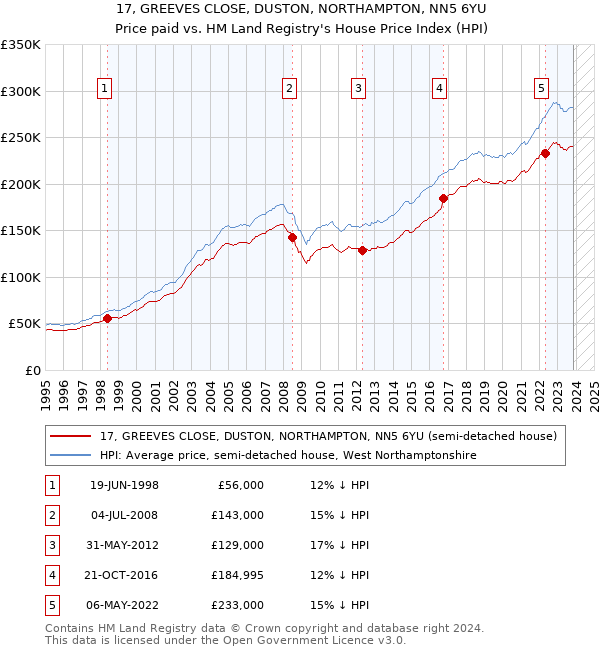 17, GREEVES CLOSE, DUSTON, NORTHAMPTON, NN5 6YU: Price paid vs HM Land Registry's House Price Index